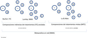 Clasificación y nomenclatura de las comparaciones indirectas de intervenciones (tratamientos) y sus diagramas. En sentido amplio, todas las comparaciones indirectas son NMA, por contraposición a los MA tradicionales, que no comparan simultáneamente varios tratamientos, sino que agrupan diversos RCT comparando dos intervenciones, por ejemplo, un tratamiento frente a placebo. Bucher21 introdujo la ITC para comparar indirectamente dos tratamientos que se han comparado directamente con placebo en diversos RCT. Lumley22 introdujo la técnica del NMA en sentido estricto para comparar dos tratamientos a través de más de un comparador común. Lu y Ades25 introdujeron el método de las MTC, que incluyen tanto comparaciones indirectas como comparaciones directas mediante RCT H2H (circuitos cerrados) y permiten establecer un probable rango de eficacia de los diferentes tratamientos.