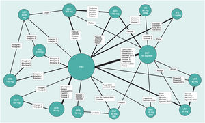 Ejemplo de diagrama de la red en un NMA sobre resultados PASI 90 a 12 o 16 semanas de tratamientos biológicos de la psoriasis27. El tamaño de los nodos representa el tamaño muestral de las intervenciones y las anchuras de las líneas el número de estudios incluidos. ADA: adalimumab; APR: apremilast; BIW: dos veces por semana, BRO: brodalumab; ENT: etanercept; GUS: guselkumab; IFX: infliximab; IXE: ixekizumab; PBO: placebo; QW: una vez por semana; Q2W: cada dos semanas; SEC: secukinumab; UST: ustekinumab. Modificada de Cameron C., et al.6.
