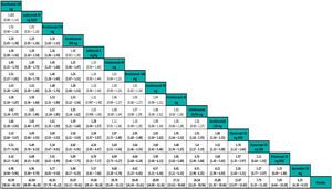 Ejemplo de tabla de liga de un NMA frecuentista de efectos aleatorios con resultados del RR de respuesta PASI 90 ajustado al riesgo basal. Los tratamientos se ordenan de izquierda a derecha por orden de SUCRA decreciente. El estimador del efecto (eficacia) es el RR del tratamiento definido por la columna con respecto al definido por la línea; si el IC 95% no incluye uno, RR > 1 favorece al tratamiento definido por la columna, RR < 1 favorece al tratamiento definido por la línea. Tomado de Cameron, et al.6.