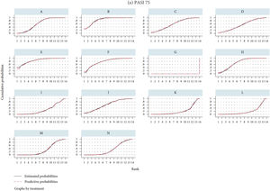 Ilustración de los valores de SUCRA27. El rankograma (no representado) daría la probabilidad de rango, o sea de que cada tratamiento fuera el mejor, el segundo, el tercero, etc., siguiendo una distribución normal o de otro tipo. SUCRA es el área bajo la curva de probabilidad de rango acumulativa. En el eje horizontal se representa el posible rango de cada tratamiento (desde ser el mejor [1] hasta ser el peor [14 en este caso] de izquierda a derecha). En el eje vertical, la probabilidad acumulada de que cada tratamiento sea la mejor opción, la primera o segunda opción, una de las tres mejores opciones, etc. Si un tratamiento tiene el 100% de probabilidades de ser el mejor el primer valor de la «y» sería 1 (100%) y la curva seguiría horizontal (SUCRA del 100%); un tratamiento (por ejemplo, placebo) que tuviera el 100% de probabilidades de ser el peor tendría una curva representada por una línea horizontal hasta la última posición, donde subiría a 1 (SUCRA 0%). Los valores intermedios de SUCRA pueden considerarse como el porcentaje del área bajo la curva con respecto al rectángulo que representa el 100%, y permiten ordenar a los diferentes tratamientos. Otra manera de interpretar la SUCRA de un determinado tratamiento sería como la probabilidad (en porcentaje) de que los demás tratamientos sean peores. A: brodalumab 140 mg; B, brodalumab 210 mg; C, guselkumab 100 mg; D, guselkumab 50 mg; E, ixekizumab 80 mg Q2W; F, ixekizumab 80 mg Q4W; G, placebo; H, risankizumab 150 mg; I, secukinumab 150 mg; J, secukinumab 300 mg; K, tildrakizumab 100 mg; L, tildrakizumab 200 mg; M, ustekinumab 45 mg; y N, ustekinumab 90 mg.