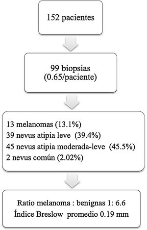 Resumen del resultado histopatológico de las lesiones extirpadas durante el seguimiento. Ratio melanoma: lesión benigna.