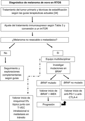 Propuesta de aproximación terapéutica en los RTOS con melanoma de novo tras el trasplante, según la literatura revisada.