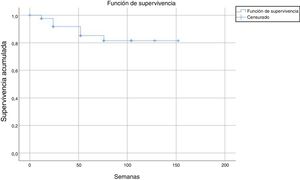 Supervivencia estimada global de secukinumab.