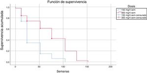 Supervivencia estimada de secukinumab en función de la dosis (300 vs. 150mg/4 semanas).