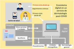 Ecosistema digital en el Servicio de Dermatología del Hospital Virgen Macarena.