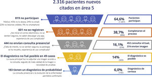 Flowchart del reclutamiento del estudio.