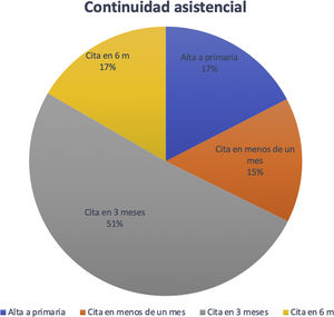 Continuidad asistencial. Porcentaje de altas y revisiones a uno, 3 y 6 meses.