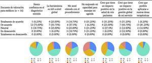Escala Likert de satisfacción según enfermedades: totalmente de acuerdo (TA), de acuerdo (A), neutral (N), en desacuerdo (D), totalmente en desacuerdo (TD).