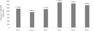 Evolución de las tasas de incidencia de psoriasis en Cataluña por millón de habitantes entre 2011-2016. Fuente: MUSSCAT.