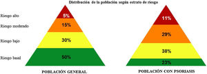 Distribución de la población en función del estrato de riesgo. Fuente: MUSSCAT.