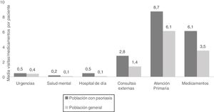 Uso de recursos sanitarios realizados durante el año 2016. Fuente: MUSSCAT.