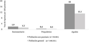 Tasa de ingresos en centros sociosanitarios, psiquiátricos y de agudos en 2016. Fuente: MUSSCAT.