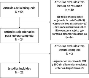 Diagrama de flujo de la revisión.