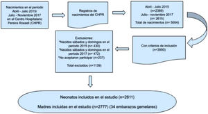 Diagrama de flujo del número de nacimientos hospitalarios y el número de pacientes incluidos en el análisis.