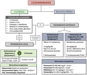 Algoritmo terapéutico de la leishmaniasis cutánea y mucocutánea. d: días; IL: intralesional; IM: intramuscular; IV: intravenoso; sc: subcutáneo; sem: semanas; TFD: terapia fotodinámica; VO: vía oral. *medicación extranjera.