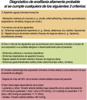 Manifestaciones clínicas sospechosas de anafilaxia. Fuente: elaborada a partir de Shaker et al.1