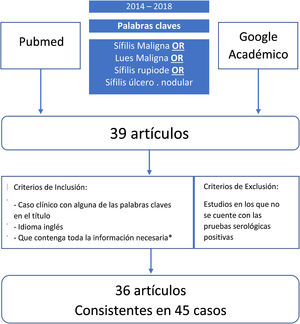 Diagrama de flujo de la búsqueda realizada.