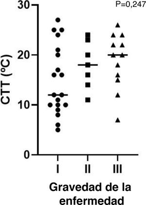 CTT en virtud de la gravedad de la enfermedad.