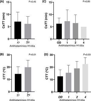 CTT y CsTT con arreglo a los regímenes terapéuticos con antihistamínicos (antihistamínico H1 /día). A y B) Los pacientes fueron divididos en dos grupos: ≤1 representa los pacientes tratados según demanda o 1/día, y ≥2 representa aquellos pacientes que necesitan 2 antihistamínicos o más para controlar la enfermedad. C y D) Y representa la dosis diaria de antihistamínicos (OD: según demanda). Solo un paciente fue tratado con una dosis de 3/día y tuvo PEF negativa.