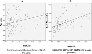 Correlación lineal de edad A) e índice de masa corporal (IMC) B) con el HOMA-RI (evaluación del modelo de la homeostasis-resistencia a la insulina).