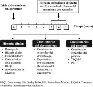 Diseño del estudio.