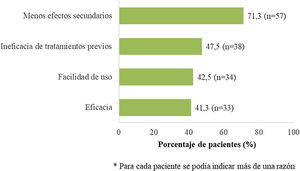 Principales razones para considerar el tratamiento con apremilast.