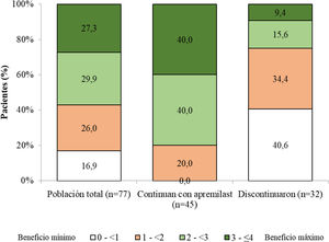 Porcentaje de pacientes por categorías de la puntuación global PBI (Patient Benefit Index) a los seis (±1) meses de iniciar tratamiento con apremilast.