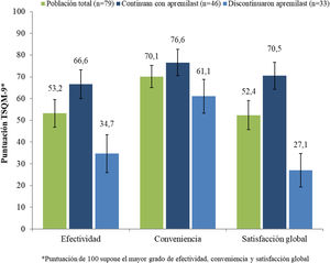 Calificaciones de satisfacción de los pacientes mediante el Treatment Satisfaction Questionnaire for Medication (TSQM-9).