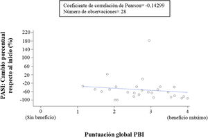 Correlación entre el cambio porcentual respecto al valor inicial en el Psoriasis Area and Severity Index (PASI) y el beneficio global reportado por el paciente mediante el Patient Benefit Index (PBI).