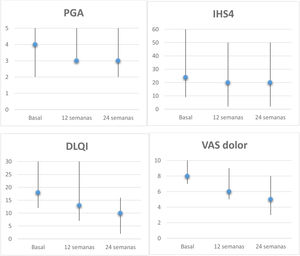 Evolución de las escalas de los pacientes con HS tratados con apremilast. Mediana y rango (basal, semana 12 y 24) de PGA, IHS4, DLQI y VAS dolor (0-10). Análisis de la reducción a los 6 meses mediante la prueba Wilcoxon para muestras apareadas: PGA, p=0,157; IHS4, p=0,068; DLQI, p=0,043 y VAS dolor, p=0,042. DLQI: Dermatology Life Quality Index; IHS4: International HS Severity Score System; PGA: Physician