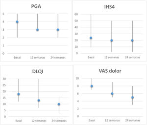 Evolución de las escalas de los pacientes con HS tratados con apremilast. Mediana y rango (basal, semana 12 y 24) de PGA, IHS4, DLQI y VAS dolor (0-10). Análisis de la reducción a los 6 meses mediante la prueba Wilcoxon para muestras apareadas: PGA, p=0,157; IHS4, p=0,068; DLQI, p=0,043 y VAS dolor, p=0,042. DLQI: Dermatology Life Quality Index; IHS4: International HS Severity Score System; PGA: Physician's Global Assessment; VAS: Visual Analogical Scale.