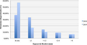 Gráfico de barras agrupado que muestra el porcentaje de melanomas diagnosticados en cada grupo de espesor de Breslow (melanoma in situ, ≤1mm, >1-2mm, >2-4mm y >4mm) el año 2018 y el año 2019.