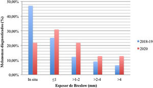 Gráfico de barras agrupado que muestra el porcentaje de melanomas diagnosticados en cada grupo de espesor de Breslow (melanoma in situ, ≤1mm, >1-2mm, >2-4mm y >4mm) durante el año 2018-2019 frente al año 2020.