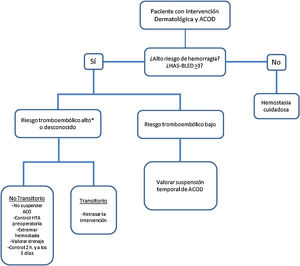 Manejo del paciente con anticoagulación oral directa (ACOD) en cirugía dermatológica. *Riesgo tromboembólico alto si presenta alguna de estas características: tromboembolismo venoso reciente (<90 días), neoplasia maligna activa, trombofilia grave, fibrilación auricular con un CHADS2 de 5-6 o con un CHADS2-VASc de 7-9, episodio de ictus<90 días o válvula cardíaca mecánica (mitral, aórtica con válvula disco basculante o bola, múltiples válvulas mecánicas o isquemia cerebral recientes [<6 meses]). Modificada de Cabezas Calderón et al.2.