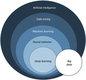 Automated learning model.