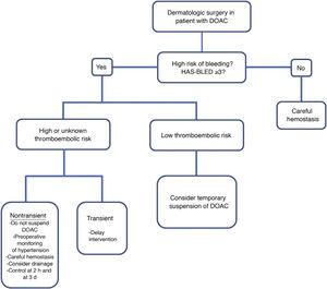 Dermatological surgery: management of patients receiving direct oral anticoagulation therapy. *High thromboembolic risk in patients with any of these characteristics: recent venous thromboembolism (<90 days), active malignancy, severe thrombophilia, atrial fibrillation with a CHADS2 score of 5–6 or a CHADS2-VASc score of 7–9, stroke <90 days or mechanical heart valve (mitral or aortic, tipping disc or balloon type, multiple mechanical valves, or recent cerebral ischemia [<6 months]). Abbreviations: DOAC, direct oral anticoagulants. Modified from Cabezas Calderón et al.2