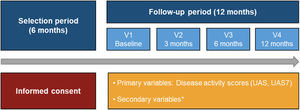 Study design from the selection period to the follow-up period. *HADS, HRQoL (CU-Q2oL, EQ-5D), MOS-Sleep, sociodemographic and anthropometric data, clinical characteristics of urticaria, associated comorbidities, direct resources used due to CU, previous referral circuit, days of work absenteeism, time from the onset of symptoms to diagnosis of CU. Abbreviations: CU, chronic urticaria; CU-Q2oL, Chronic Urticaria Quality-of-Life Questionnaire; EQ-5D, EuroQol-5 dimensions; HADS, Hospital Anxiety and Depression Scale; HRQoL, Health-Related Quality-of-Life; MOS-Sleep, Medical Outcomes Study Sleep Scale; UAS, Urticaria Activity Score; UAS7, Urticaria Activity Score over 7 days; V, visit.