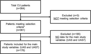 Study flow chart of the study population. *Patients included for secondary variables (evaluable patients): HADS (n = 361), HRQoL (CU-Q2oL: n = 361, EQ-5D; n = 361), MOS-Sleep (n = 361), sociodemographic and anthropometric data (n = 361), clinical characteristics of urticaria (n = 361), associated comorbidities (n = 236), direct resources used due to CU (n = 361), previous referral circuit (n = 351), days of work absenteeism (n = 195 during the year prior to inclusion), time from the onset of symptoms to diagnosis of CU (n = 361). Abbreviations: CU, chronic urticaria; CU-Q2oL, Chronic Urticaria Quality-of-Life Questionnaire; EQ-5D, EuroQol-5 dimensions; HADS, Hospital Anxiety and Depression Scale; HRQoL, Health-Related Quality-of-Life; MOS-Sleep, Medical Outcomes Study Sleep Scale; UAS, Urticaria Activity Score; UAS7, Urticaria Activity Score over 7 days.