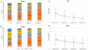 Descriptive of CSU activity by visit stratified by wheals, pruritus, UAS and UAS7 mean scores by visit. Wheals (A), pruritus (B), UAS (C) and UAS7 (D) mean scores by visit. Evaluable population (N = 176). Mild pruritus: pruritus present but not irritating or annoying; moderate pruritus: annoying itching but without interfering with patient’s daily activities or with patient’s sleep; intense pruritus: severe itching, annoying enough to interfere with patient’s daily activities and with patient’s sleep. Abbreviations: CSU, chronic spontaneous urticaria; h, hours; UAS, Urticaria Activity Score; UAS7, Urticaria Activity Score over 7 days.