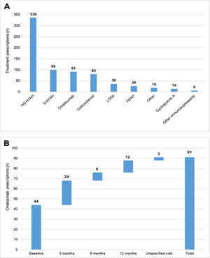 Treatments prescribed to CU patients in Spain throughout UCREX study and Omalizumab prescription during the study. Treatments prescribed to CU patients (A), Omalizumab prescription (B). Evaluable population (N = 361). A patient may have taken treatments from different treatment families. Treatments could be concomitants and/or sequential. Abbreviations: H2AH, -antihistamines; LTRA, leukotriene receptor antagonists; NSAID, non-steroidal anti-inflammatory drugs; NS-H1AH, non-sedating H1-antihistamines; S-H1AH, sedating H1-antihistamines.