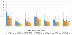 Questionnaire CU-Q2oL results per visit. Evaluable population (N = 361). Abbreviations: CU-Q2oL: Chronic Urticaria Quality-of-Life questionnaire.