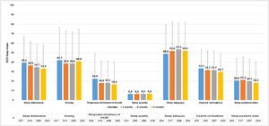 MOS-Sleep questionnaire results per visit. Evaluable population (N = 361). MOS-Sleep scores have been transformed so that they present values from 0 to 100 in such a way that 0 would be the worst situation and 100 the best. Abbreviations: MOS-Sleep, Medical Outcomes Study Sleep Scale.