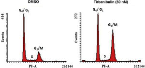 Cell cycle arrest at growth phase 2/mitosis in an immortalized keratinocyte cell line (CCD-1106 KERTr). CCD-1106 KERTr cells were incubated with DMSO or tirbanibulin (50 nM) for 40 hours. They were then permeated and stained with propidium iodide for subsequent analysis using flow cytometry. DMSO indicates dimethyl sulfoxide; G0/G1, growth phase 0/growth phase 1; G2/M, growth phase 2/mitosis; PI, propidium iodide. Source: ATNXUS-KX01-001 study.