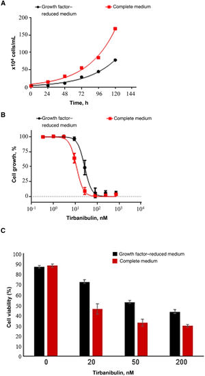 Induction of cell growth inhibition and cell death in immortalized keratinocytes (CCD-1106 KERTr). A, Immortalized CCD-1106 KERTr keratinocytes were cultured in complete medium or growth factor–reduced medium (5% of complete medium) and counted at different points during incubation. B, CCD-1106 KERTr cells were treated with different concentrations of tirbanibulin and incubated in complete medium or medium with growth factor–reduced medium for 72 hours, followed by MTT analysis. C, Trypan blue staining (mean [SD] of the cell viability percentage). MTT indicates 3-(4,5-dimethylthiazol-2-yl)-2,5-diphenyltetrazolium bromide. Source: ATNXUS-KX01-001 study.