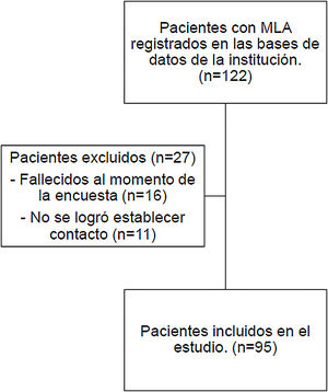 Diagrama de flujo de los pacientes incluidos en el estudio.