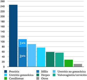 Diagnósticos sindrómicos de ITS.