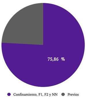 Estimación de los casos de sífilis primaria contraídos por contacto dentro del periodo de estudio, tras la instauración del periodo de alarma.