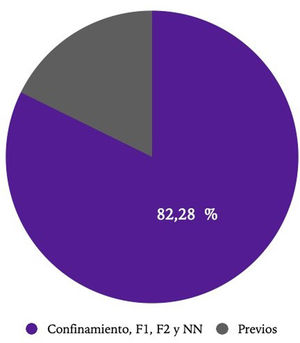 Estimación de los casos de sífilis secundaria contraídos por contacto dentro del periodo de estudio, tras la instauración del periodo de alarma.