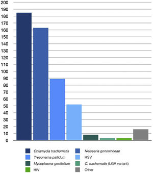 Microbiological diagnoses of STIs. HSV indicates herpes simplex virus; HSV, LGV lymphogranuloma venereum. The “other” category included 6 cases of molluscum contagiosum, 1 of scabies, 1 of pediculosis, and 3 new diagnoses of HIV infection.