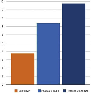Distribution of STI cases by data of consultation, expressed as cases per day. NN indicates new normality.
